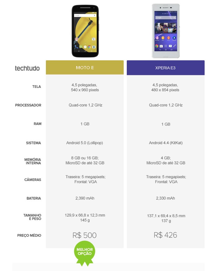 Tabela comparativo de especificações entre o Moto E e o Xperia E3 (Foto: Arte/TechTudo)
