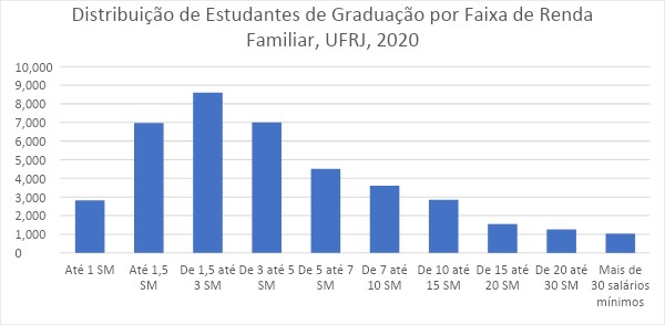 Gráfico de distribuição dos estudantes de graduação por faixa de renda familiar