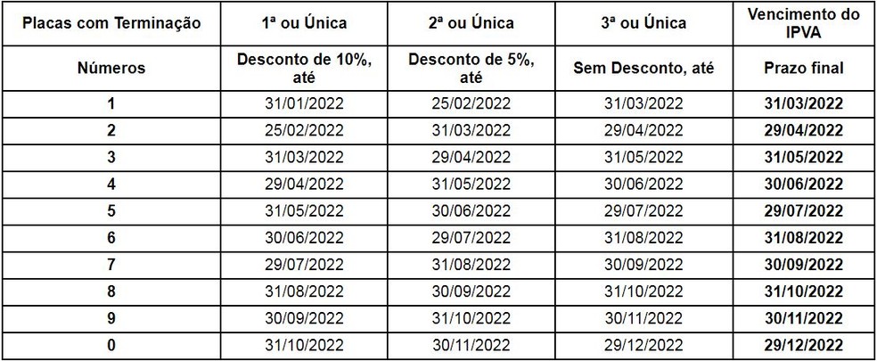 Datas para pagamento do IPVA 2022 no Amazonas. — Foto: Divulgação