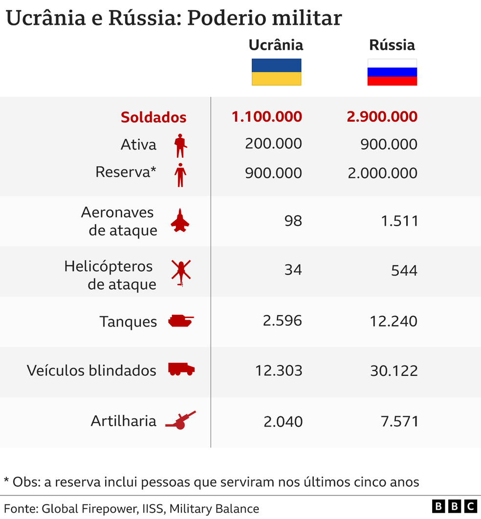 Ucrânia x Rússia: Poderio militar — Foto: BBC