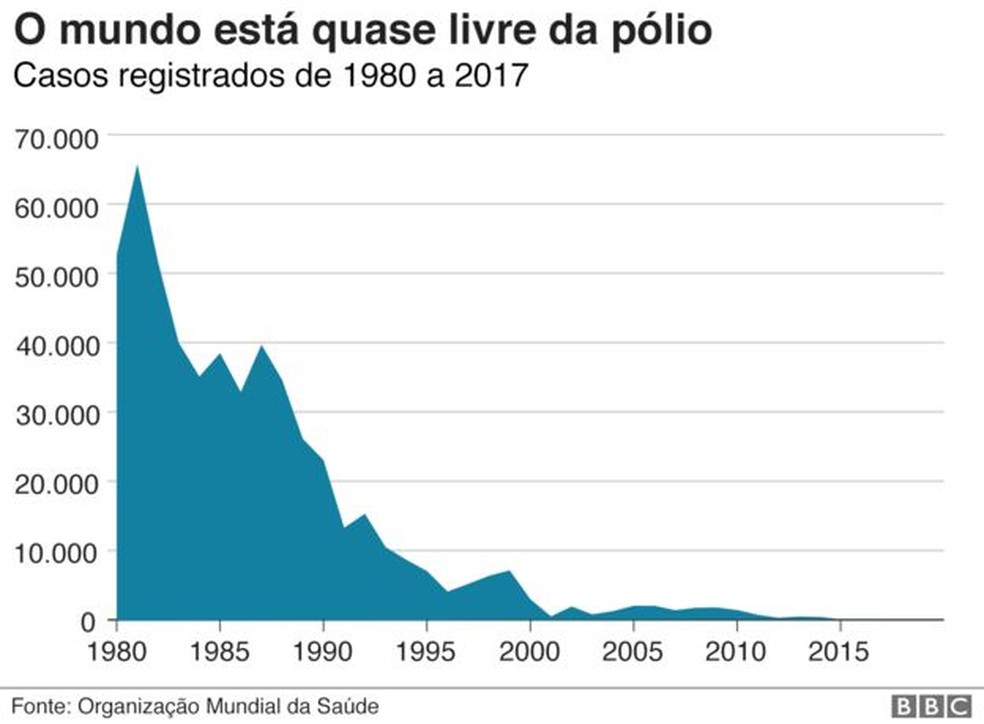 Infogr&aacute;fico mostra as taxas de infec&ccedil;&atilde;o da poliomielite no mundo &mdash; Foto: BBC