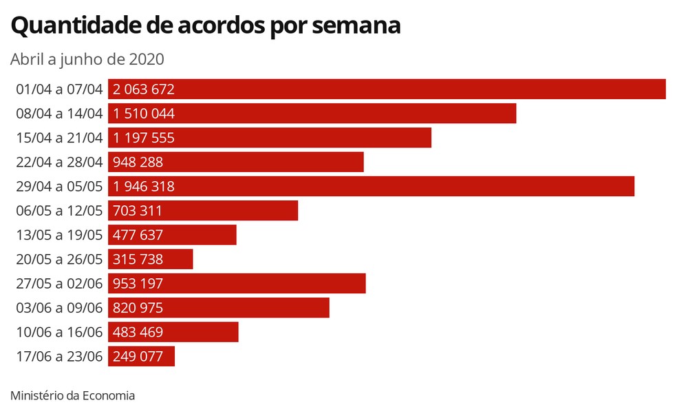 Quantidade de acordos por semana — Foto: Editoria de Economia/G1