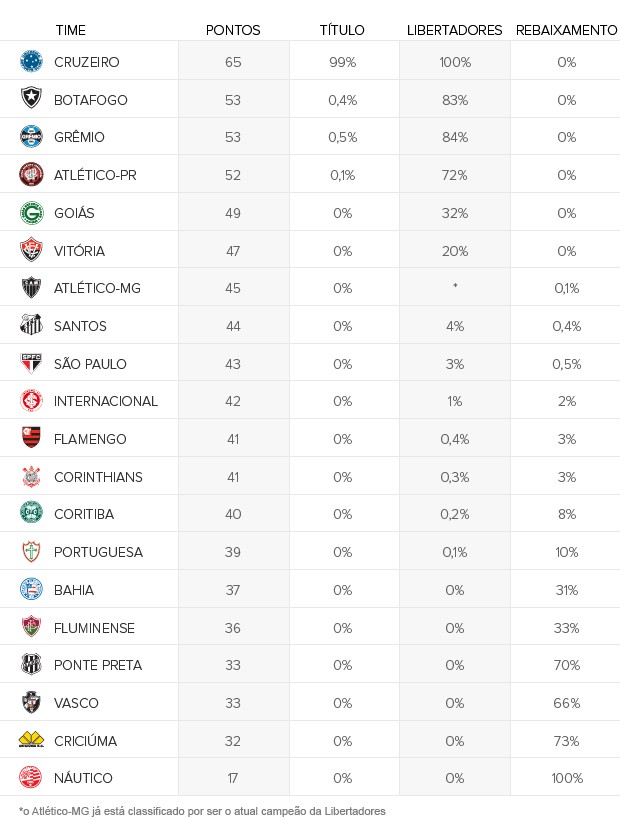 Guia: risco de queda do Vasco sobe para 66%; Cruzeiro tem 99% de título