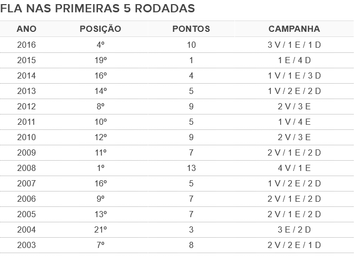 Tabela Flamengo campanha (Foto: GloboEsporte.com)