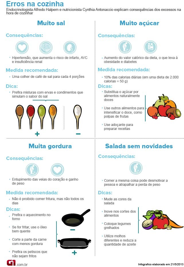 Erros que aumentam as calorias da sua dieta 