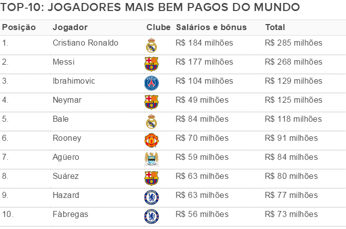 CR7 terá o maior salário do mundo no futebol; veja o top 10