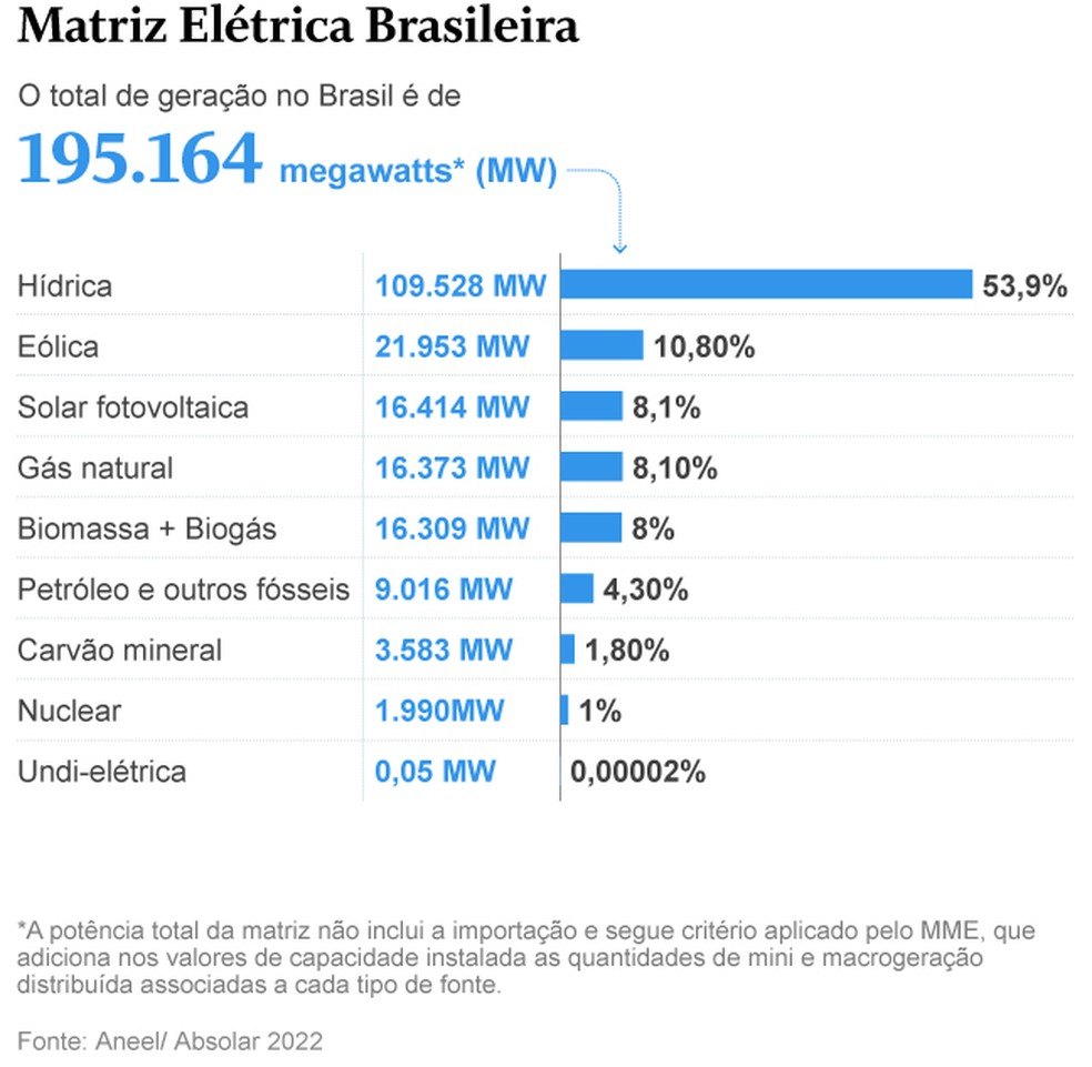 Matriz energética brasileira — Foto: Arte O GLOBO
