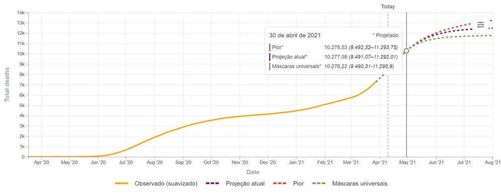 Até o fim de abril serão mais de 10 mil mortes por Covid-19 em MT, segundo projeção — Foto: Institute for Health Metrics and Evaluation (IHME)