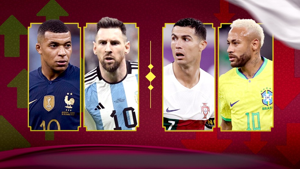 Mbappé e Messi por cima, CR7 e Neymar em baixa após a Copa do Mundo — Foto: Infoesporte
