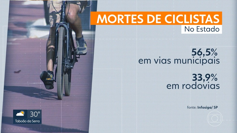 Mortes de Ciclistas em SP: 56,5% ocorreram em vias municipais e 33,9% foram em rodovias do Estado  — Foto: Reprodução/TV Globo