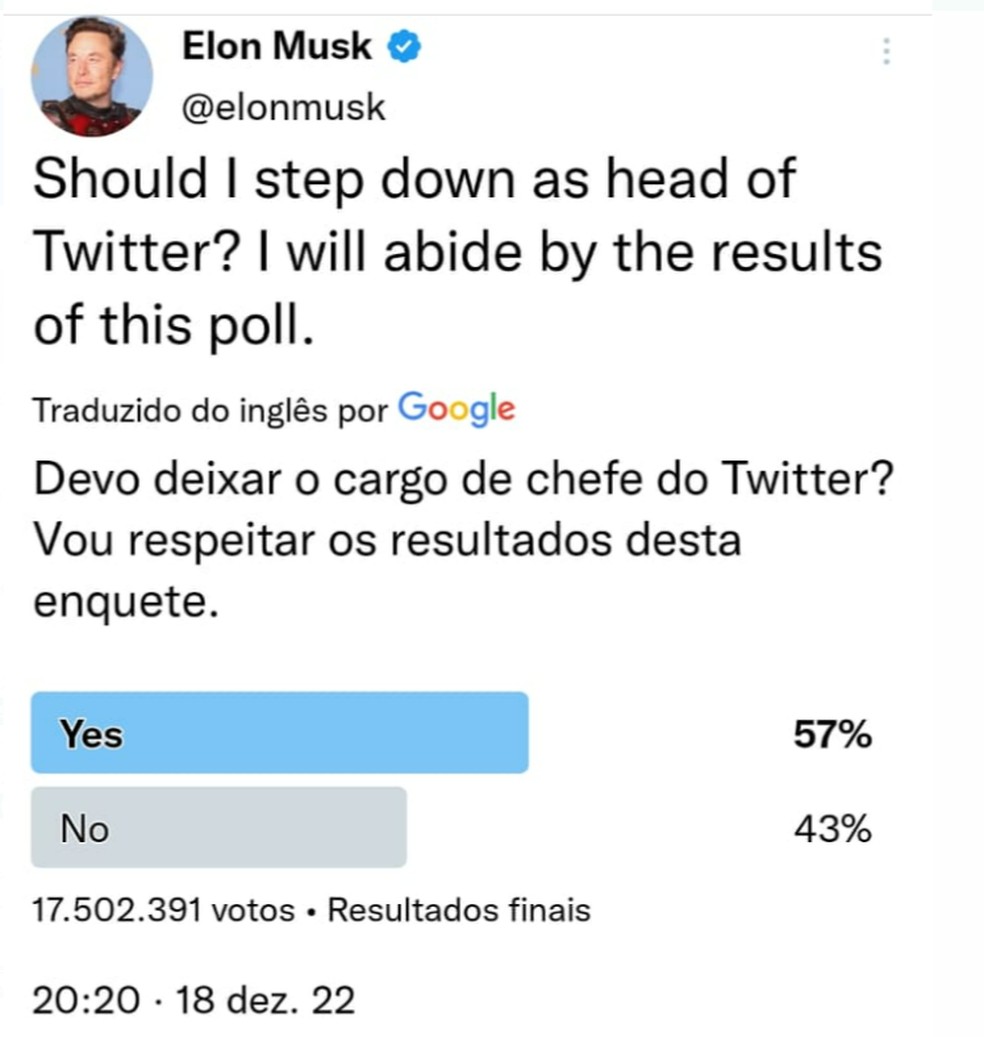 Em enquete na própria rede social, maioria decide que Elon Musk deve deixar  chefia do Twitter | Tecnologia | G1