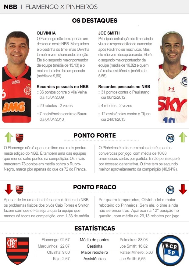 info Flamengo X Pinheiros NBB números (Foto: Editoria de Arte)