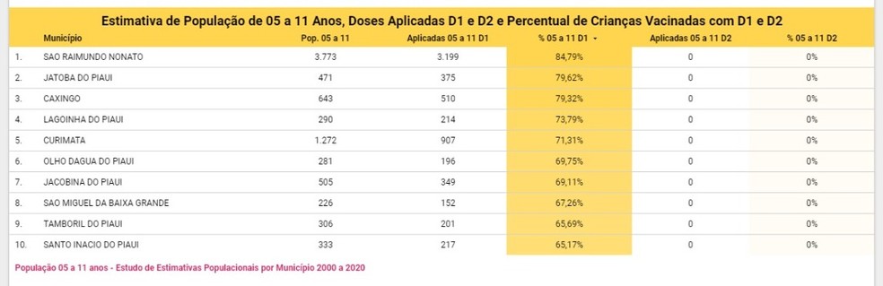 Cidades do Piauí têm mais de 60% das crianças vacinadas contra Covid — Foto: Reprodução