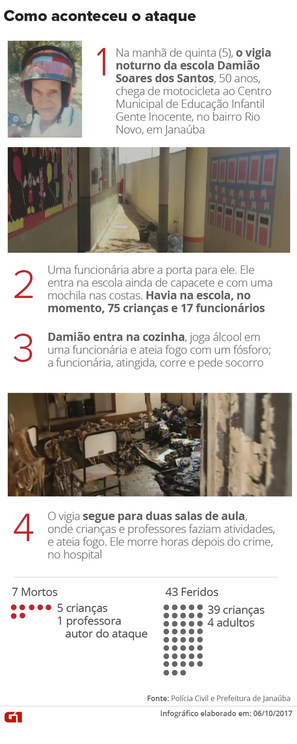 Segurança ateia fogo em creche e deixa mortos e feridos (Foto: Editoria de Arte/G1)