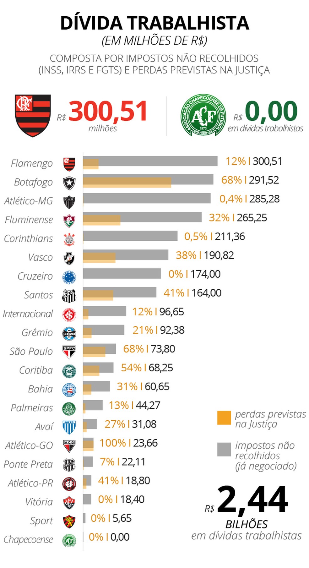 O ranking da dívida trabalhista dos clubes brasileiros (Foto: Dados obtidos nos balanços financeiros dos clubes)