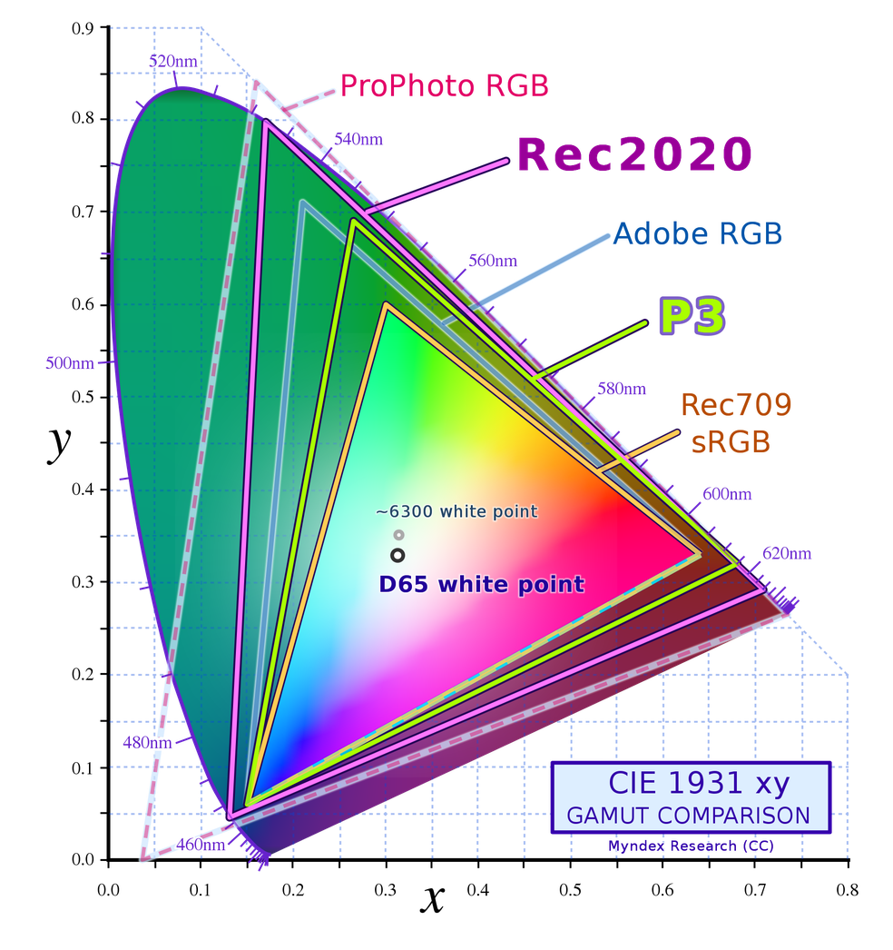 Comparação entre padrões de cores: sRGB, Adobe RGB, ProPhoto RGB e Display P3 — Foto: Reprodução/Wikimedia