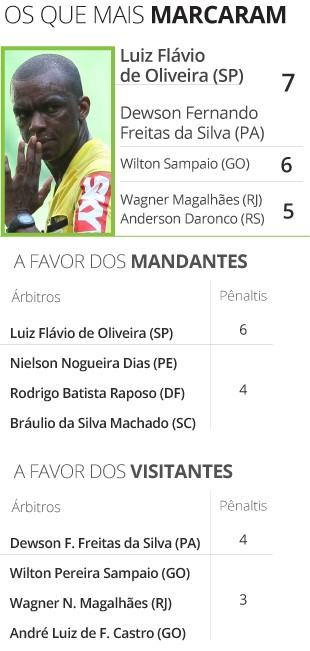 INFO - Pênaltis árbitros brasileirão 2016  (Foto: Editoria de Arte)