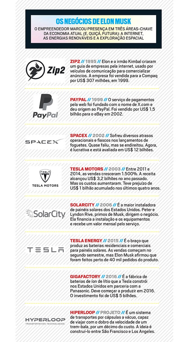 Os negócios de Elon Musk (Foto: Reprodução)