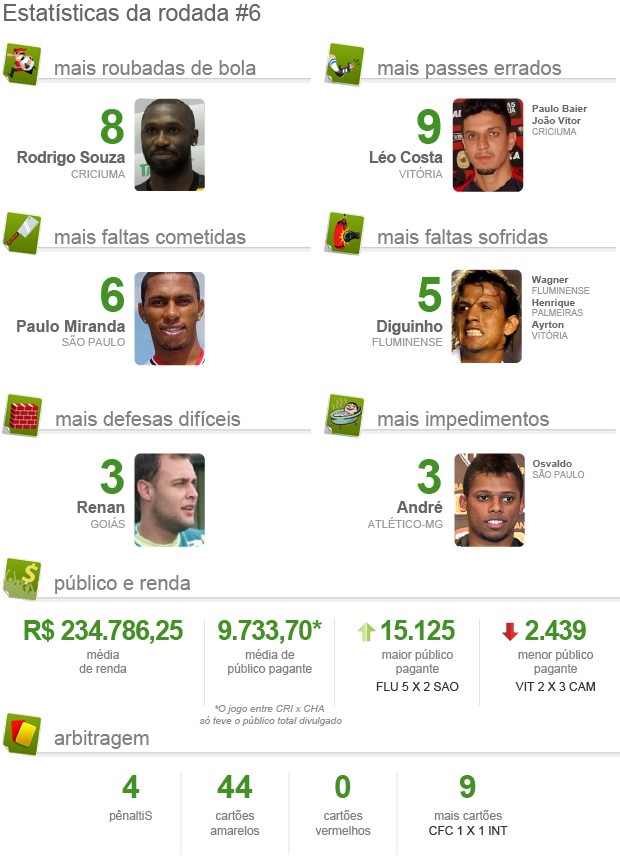 Pacotão: rodada#6 tem bicicleta de Silvinho e gol perdido de Zé Love