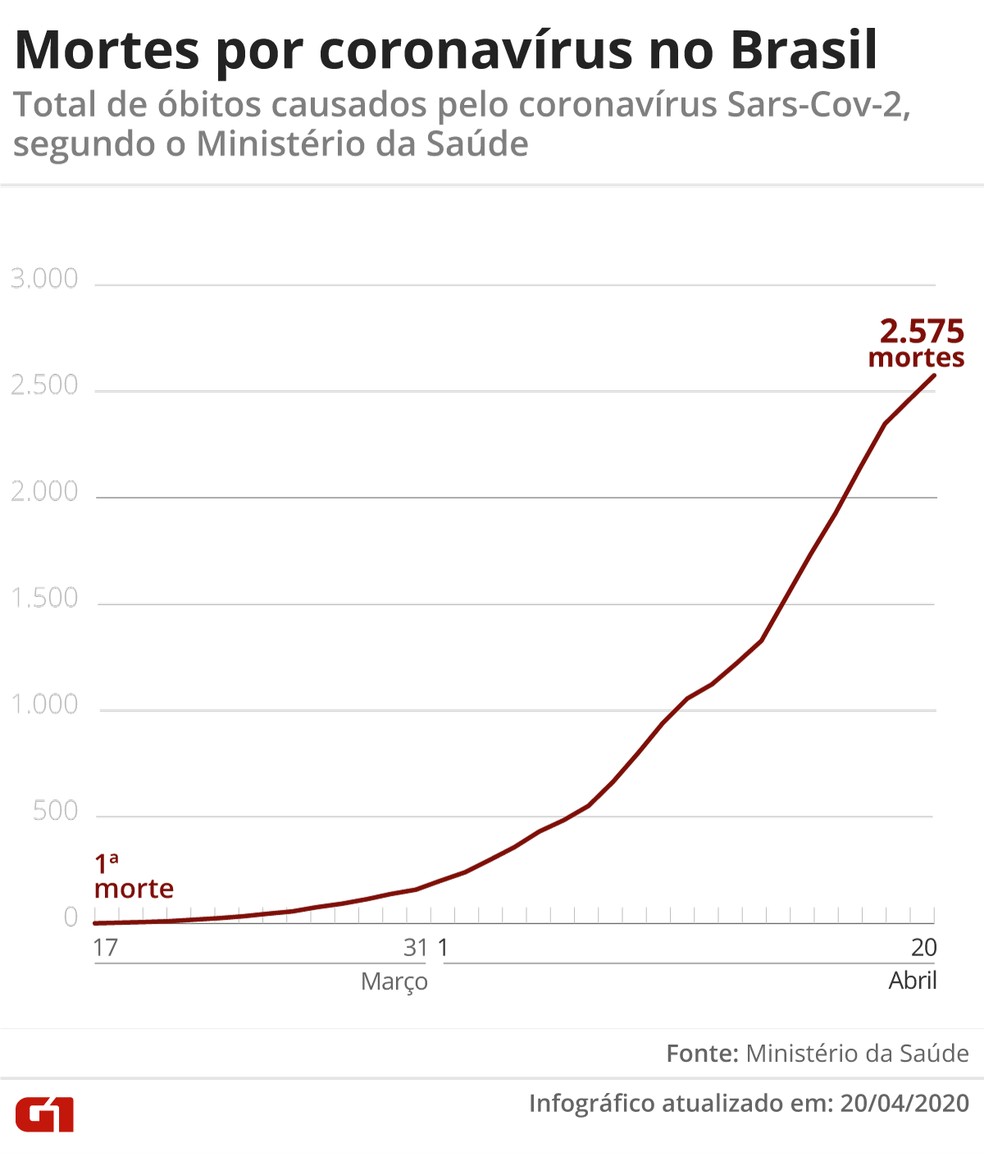 Mortes por Covid-19 no Brasil até 20/04  — Foto: Arte/G1