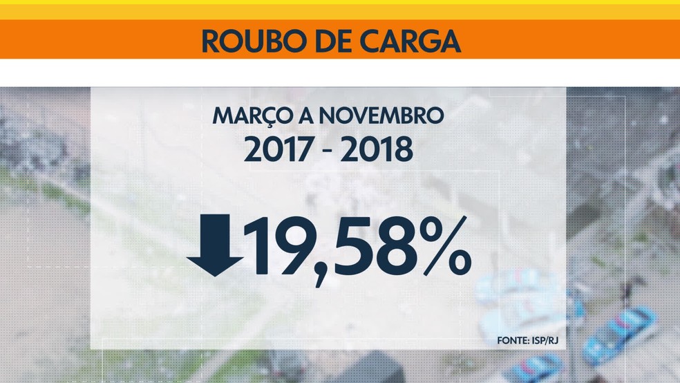 Roubos de carga caíram quase 20% durante a intervenção federal — Foto: Reprodução/TV Globo