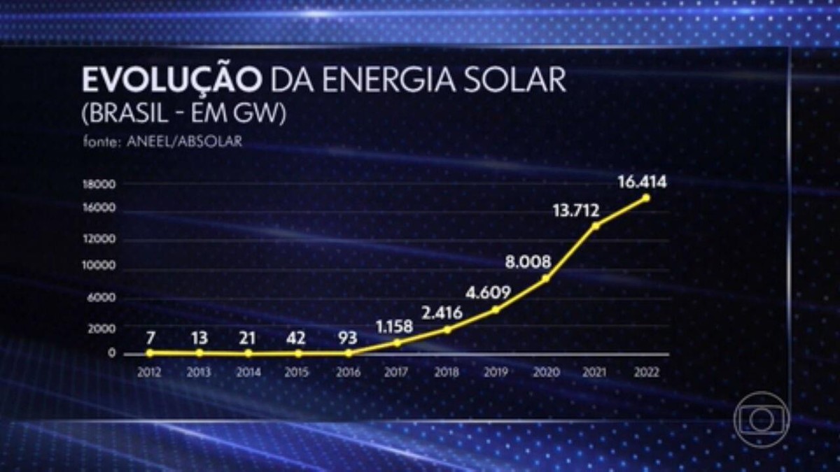 La energía solar se convierte en la tercera mayor fuente de energía eléctrica brasileña |  periódico globo
