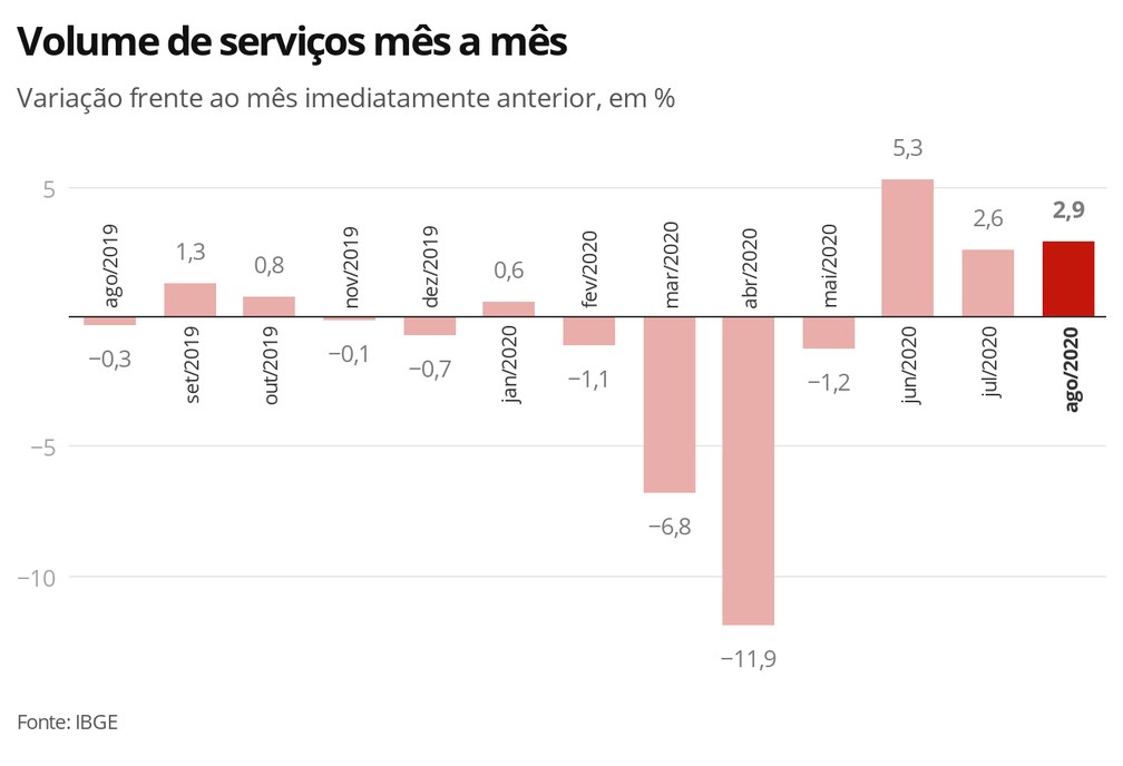 Volume de serviços mês a mês — Foto: Economia G1