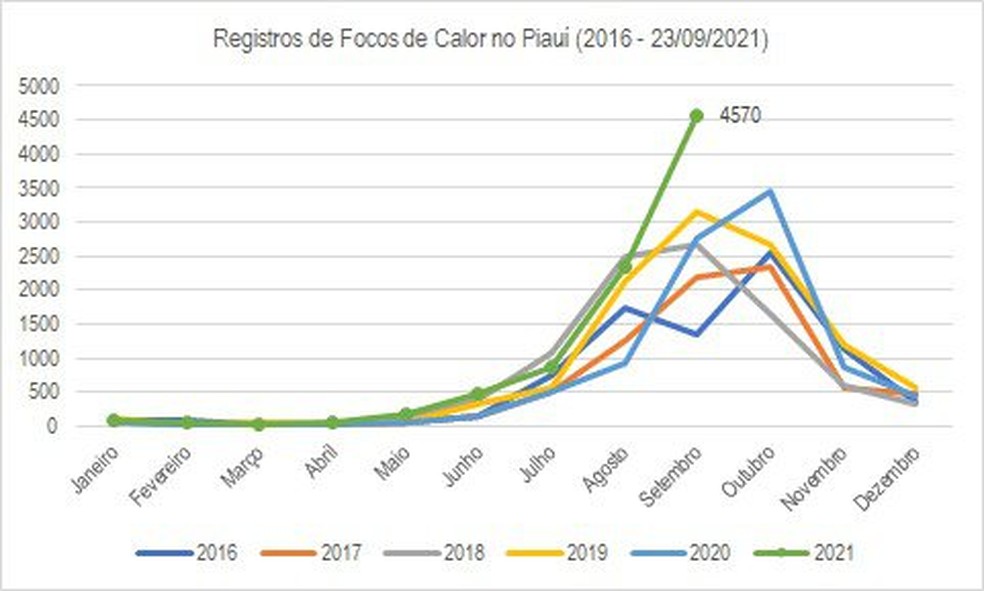 Gráfico mostra situação dos focos de incêndio — Foto: Divulgação /Semar