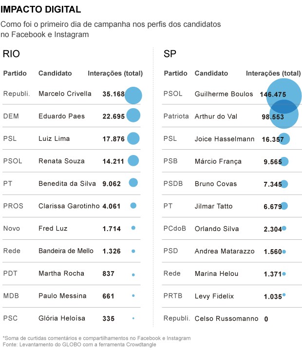 Info redes candidatos