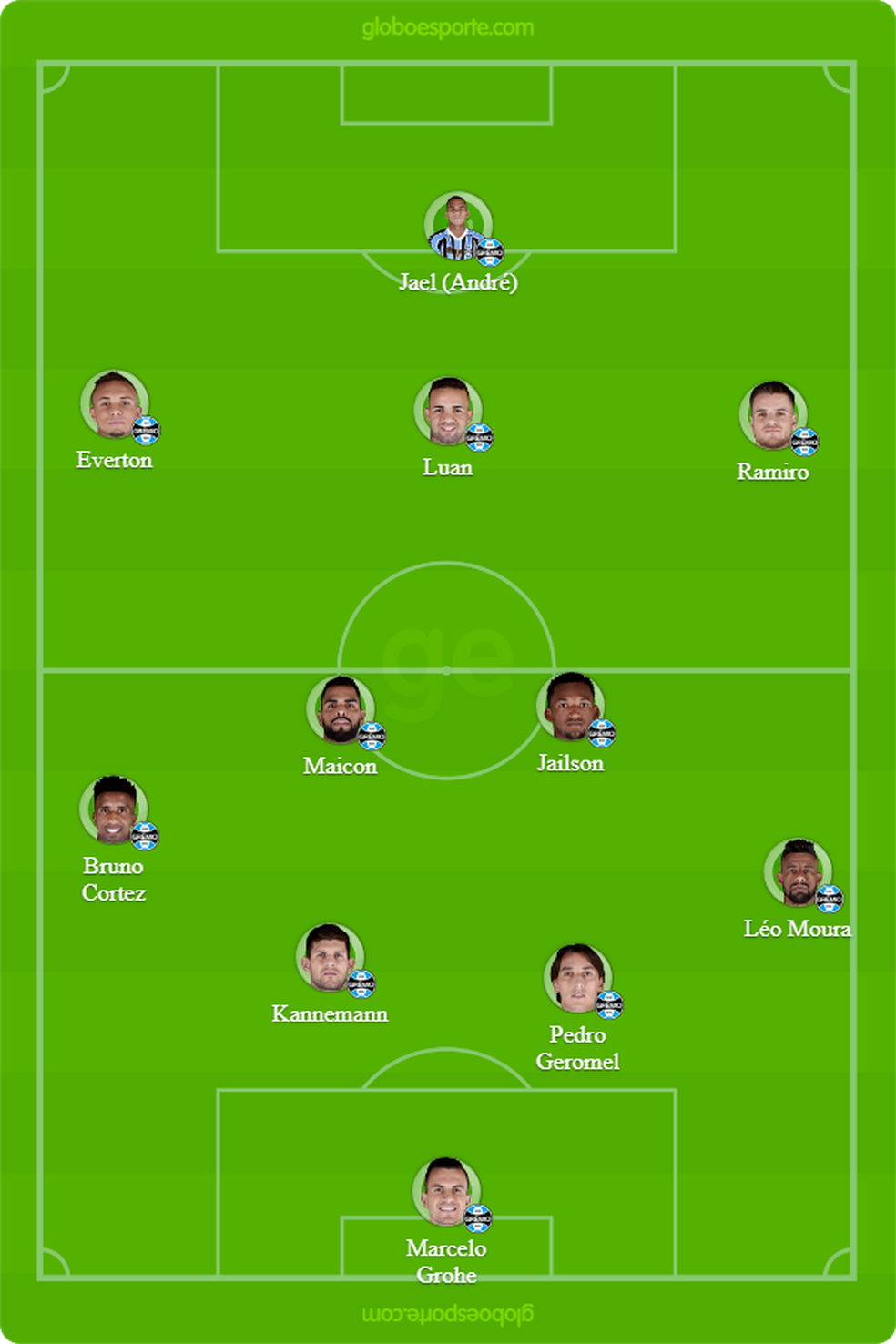 EscalaÃ§Ã£o provÃ¡vel do GrÃªmio contra o Estudiantes (Foto: GloboEsporte.com)