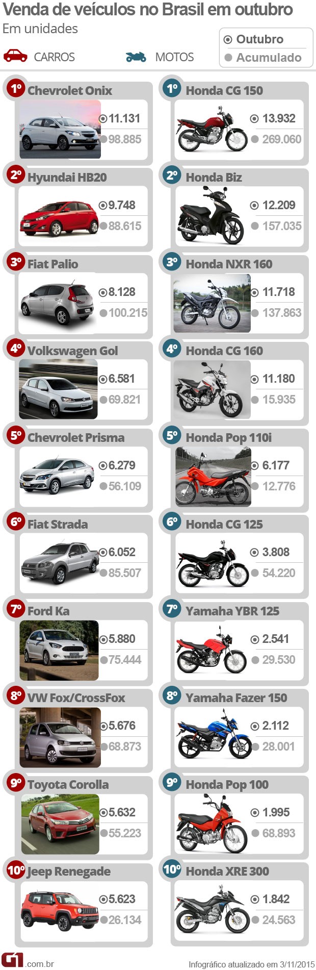 Carros mais vendidos Outubro 2015 (Foto: Arte/G1)