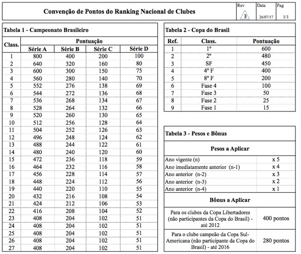 Tabela CBF ranking clubes â€” Foto: ReproduÃ§Ã£o