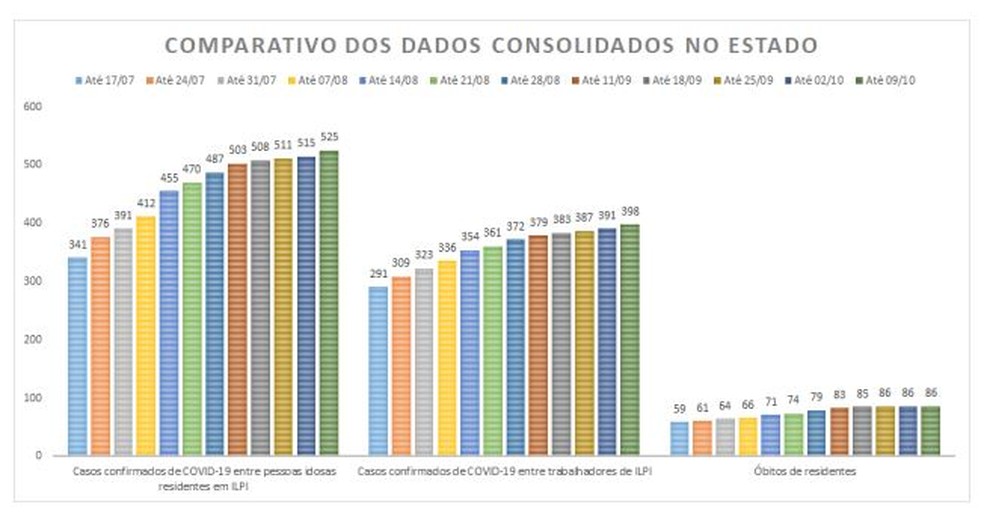 Gráfico mostra evolução de casos de coronavírus em asilos do ES  — Foto: Divulgação/ MPES