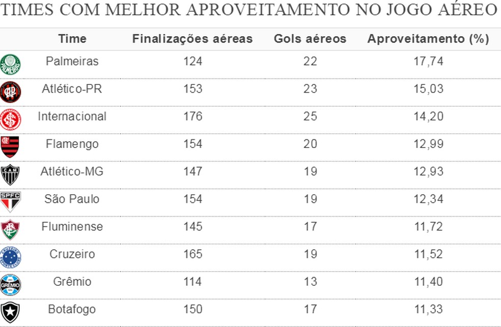 Palmeiras &eacute; o time com melhor aproveitamento das finaliza&ccedil;&otilde;es vindas pelo alto &mdash; Foto: Espi&atilde;o Estat&iacute;stico