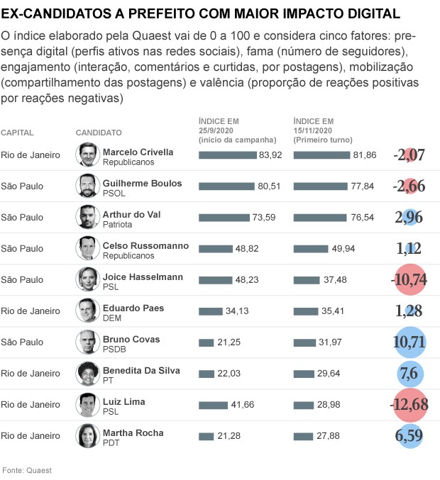 Eleição deixou ‘legado digital’ para candidatos do Rio e de SP