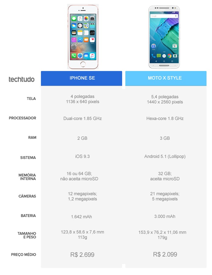 Tabela comparativa entre iPhone SE e Moto X Style (Foto: Arte/TechTudo)