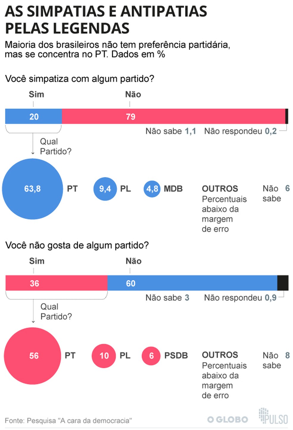 As simpatias e antipatias pelas legendas â Foto: Editoria de Arte