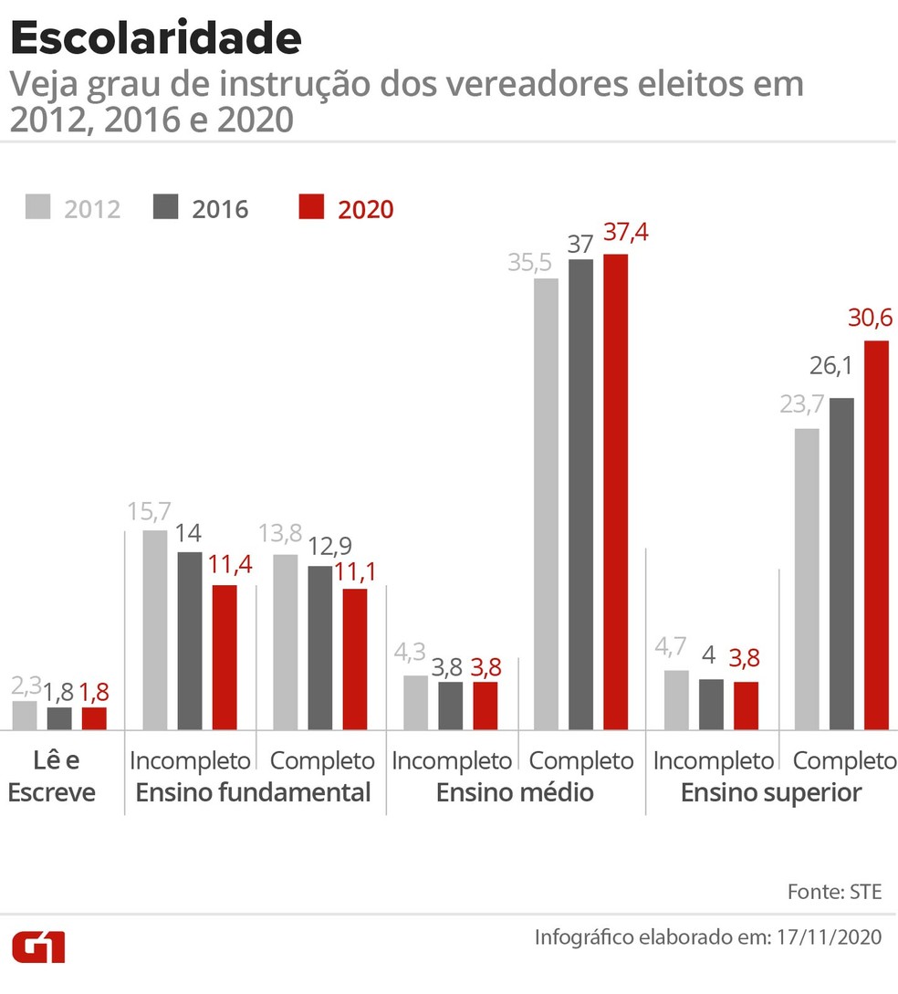 Veja escolaridade dos vereadores eleitos em 2012, 2016 e 2020 — Foto: Arte/G1