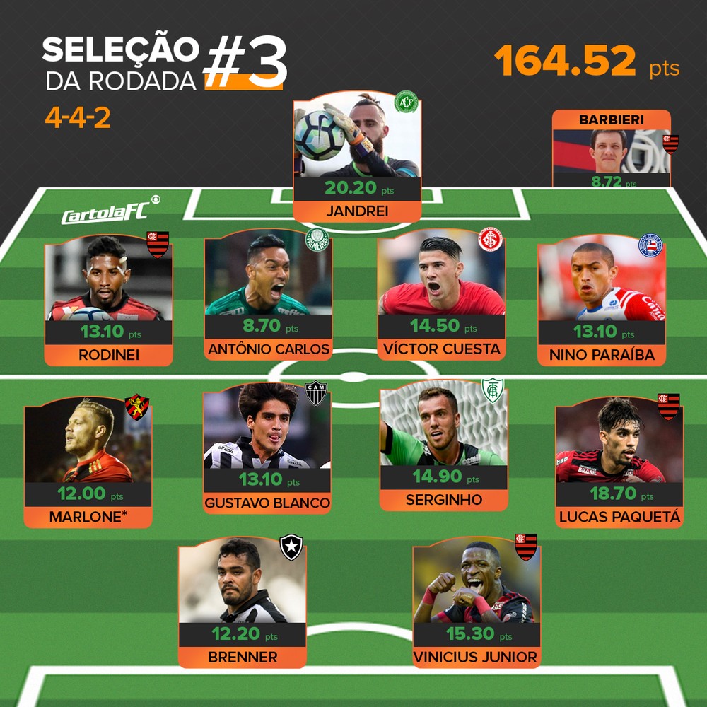 Jandrei atrapalha vida dos cartoleiros, e Fla aparece bem na seleção da rodada #3