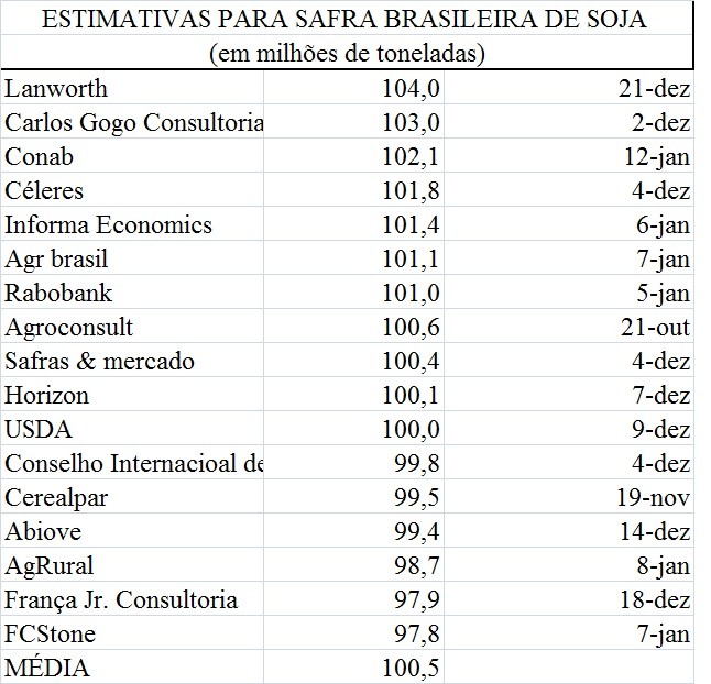 agricultura-tabela-estimativas-safra (Foto: AGR Brasil/Elaboração: Globo Rural)