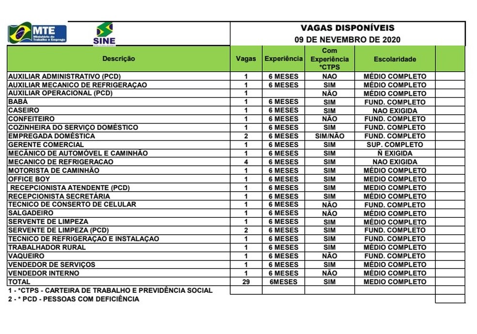 Sine Acre oferta 29 vagas de emprego para esta segunda-feira (9) em Rio Branco — Foto: Sine Acre/Divulgação
