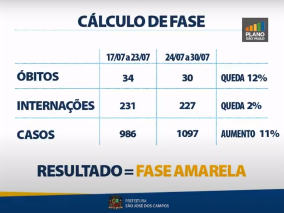 Sem Aval Do Estado Prefeito De Sao Jose Dos Campos Mantem A