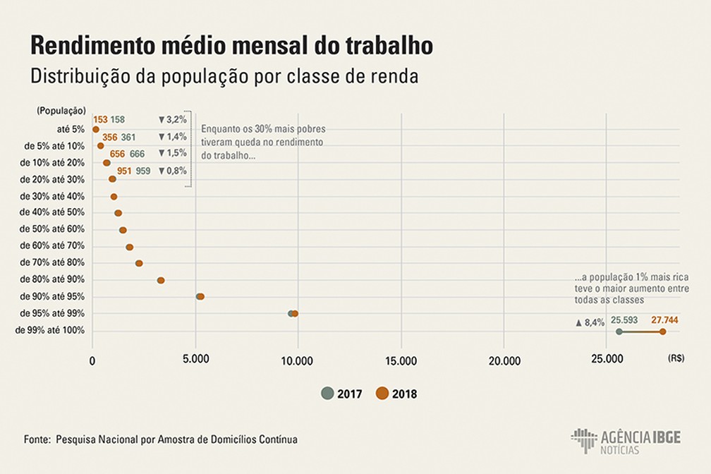 Rendimento dos 1% mais ricos do país cresceu 8,4% em 2018, enquanto os 5% mais pobres perderam 3,2%. — Foto: Divulgaç]ao/IBGE