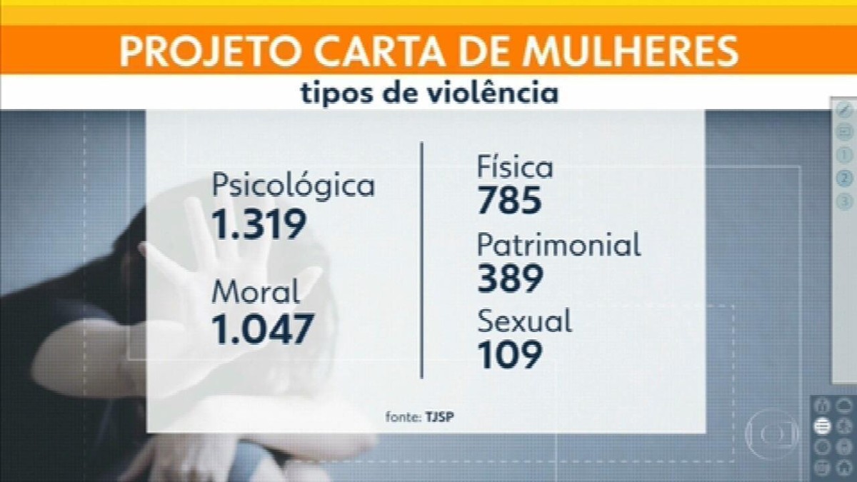 Mulheres Vítimas De Violência Doméstica Na Pandemia Citam Maridos Como