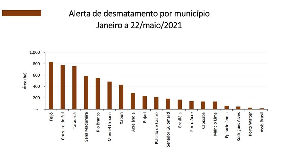 Alertas de desmatamento em cada cidade do Acre, segundo o estudo  — Foto: LabGAMA/Ufac