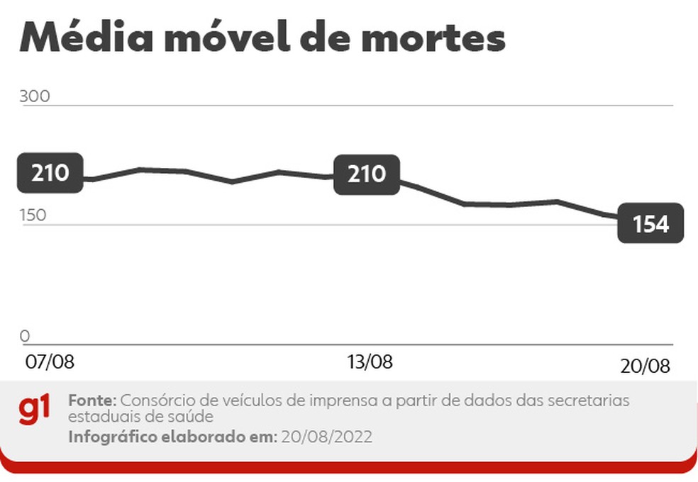 Média móvel de óbitos por Covid no Brasil nos últimos 14 dias. A variação percentual leva em conta a comparação entre os números das duas pontas do período — Foto: Arte/g1