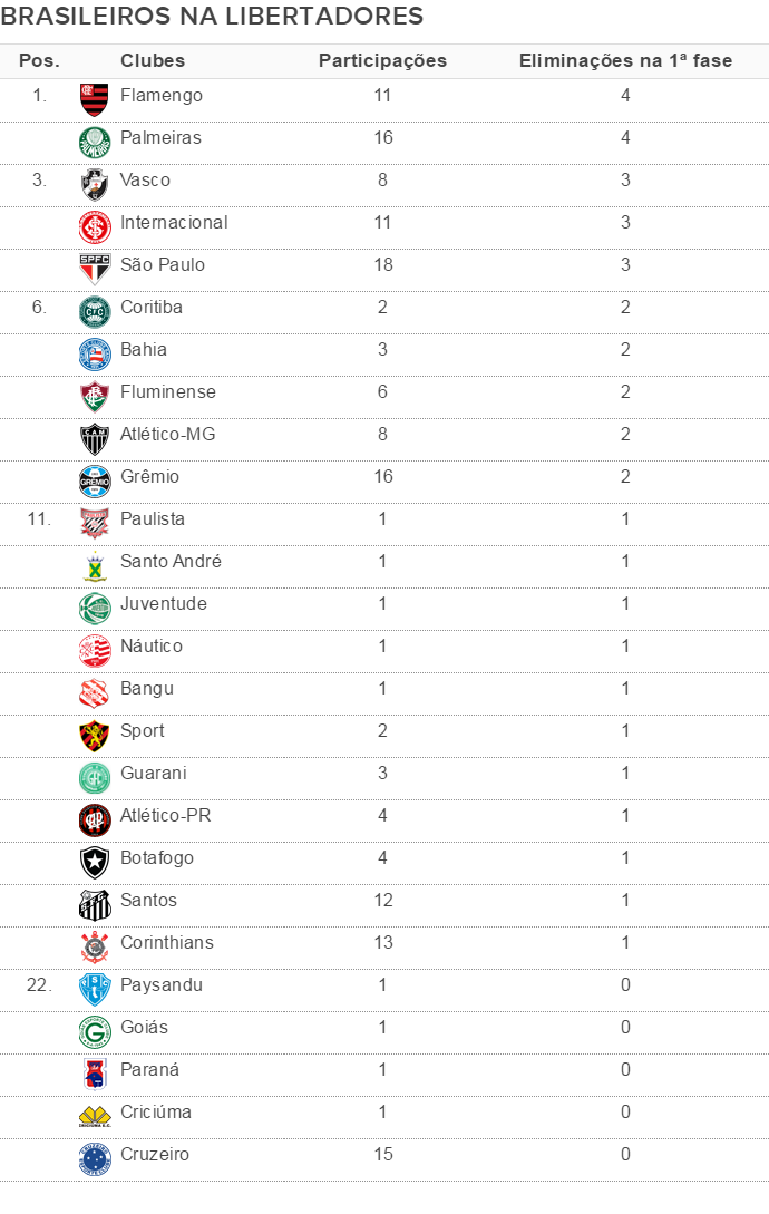 Tabela Libertadores eliminados primeira fase 2