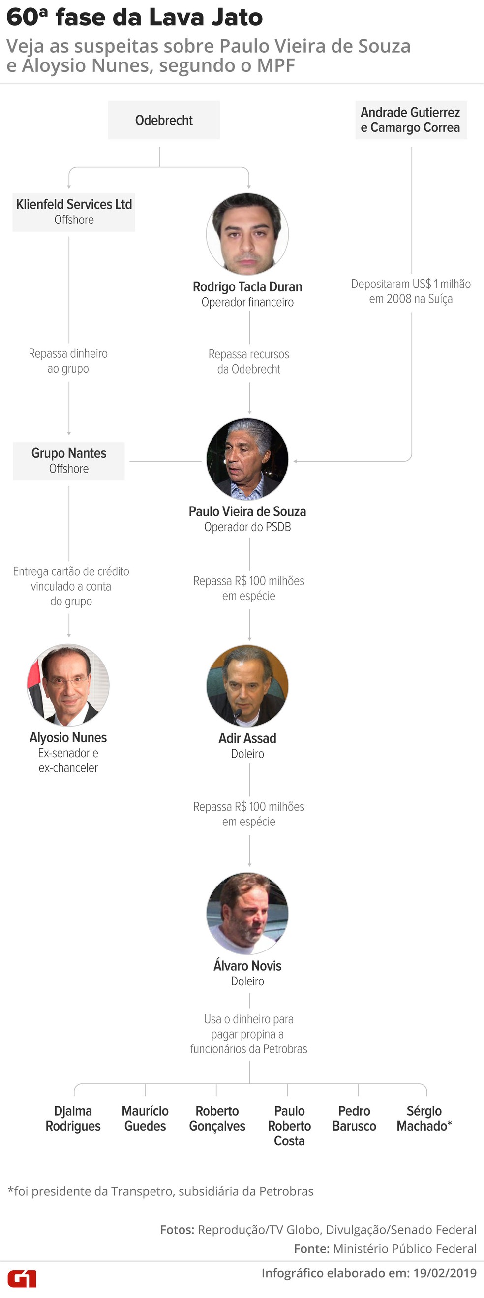 Entenda a 60ª fase da Operação Lava Jato — Foto: G1/Arte