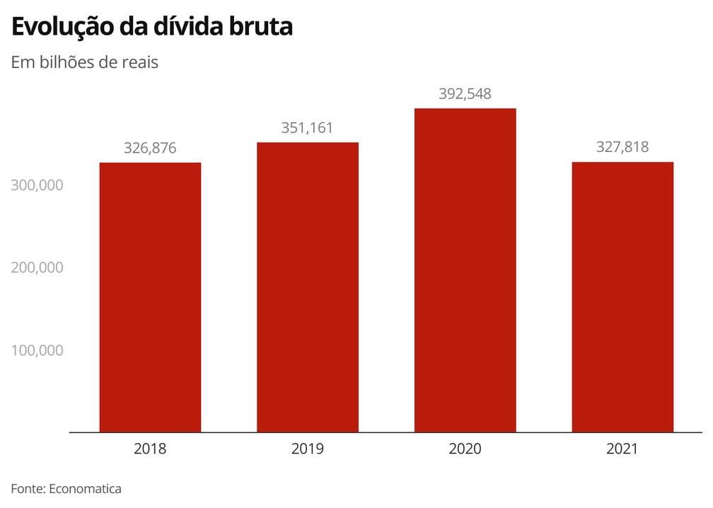 Evolução da dívida bruta — Foto: Economia g1