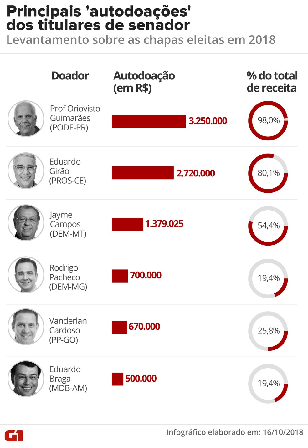 Principais 'autodoações' dos titulares de senador: levantamento sobre as chapas eleitas em 2018 — Foto: Betta Jaworski/G1